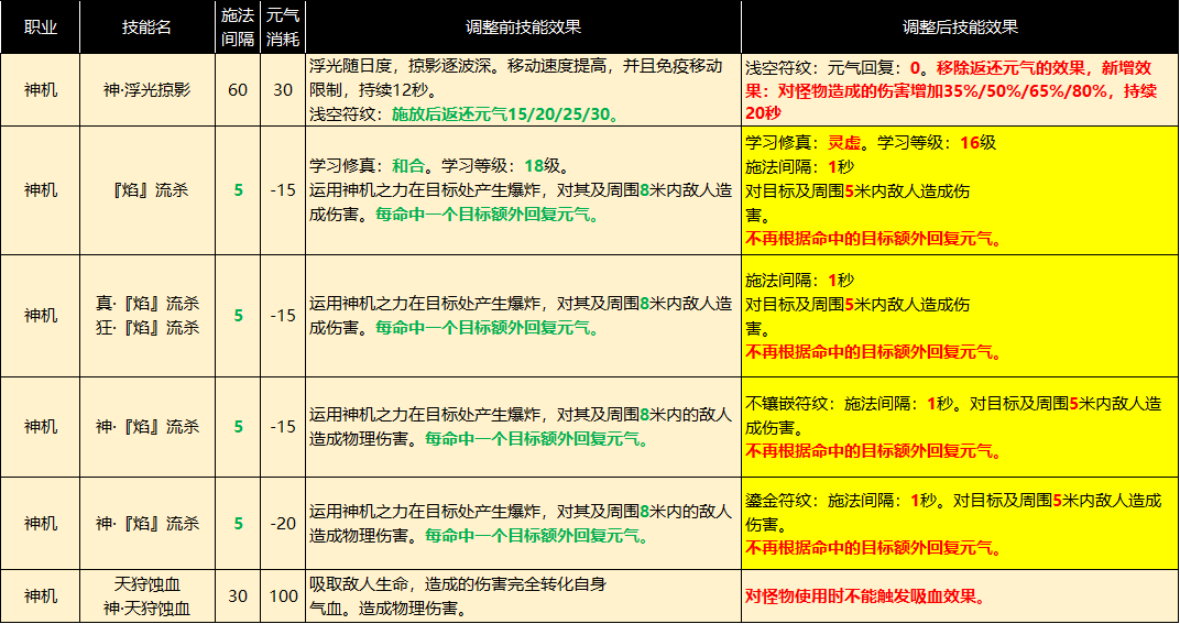 完美国际毛毛下副本老被秒加多少体-完美国际毛毛攻略：如何平衡体灵，避免被秒，成为最强奶妈