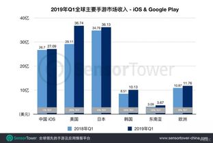 2022 中国手游市场 安卓和ios收入比例,安卓与iOS收入比例分析